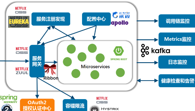 微服务周边中间件和方案汇总